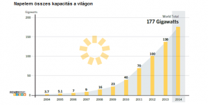 napelem vilag kapacitas