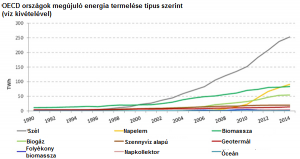 OECD országokban az utóbbi 4 évben legdinamikusabban fejlődő megújuló energia forrás a napelem