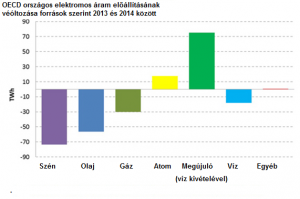 Elmúlt évben megújuló energia alapú áram termelés kirobbanó módon fejlődött.